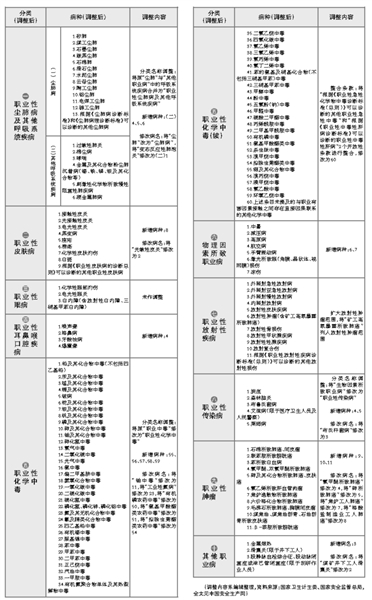 职业病分类和目录2013解读