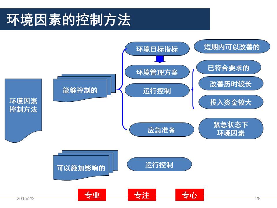 环境因素识别(例)