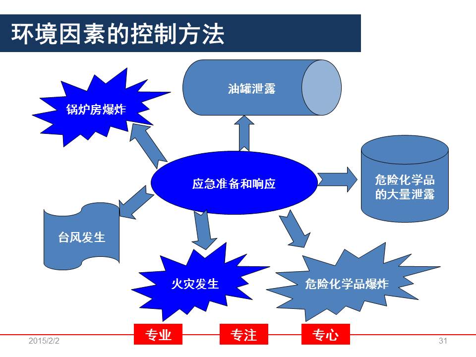 环境因素识别(例)