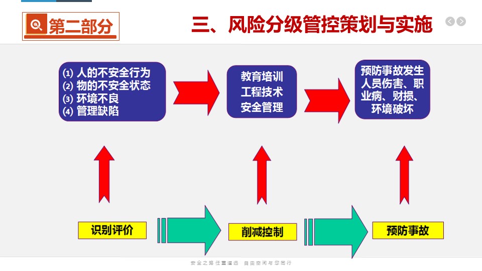 企業的風險分級管控內容有哪些?